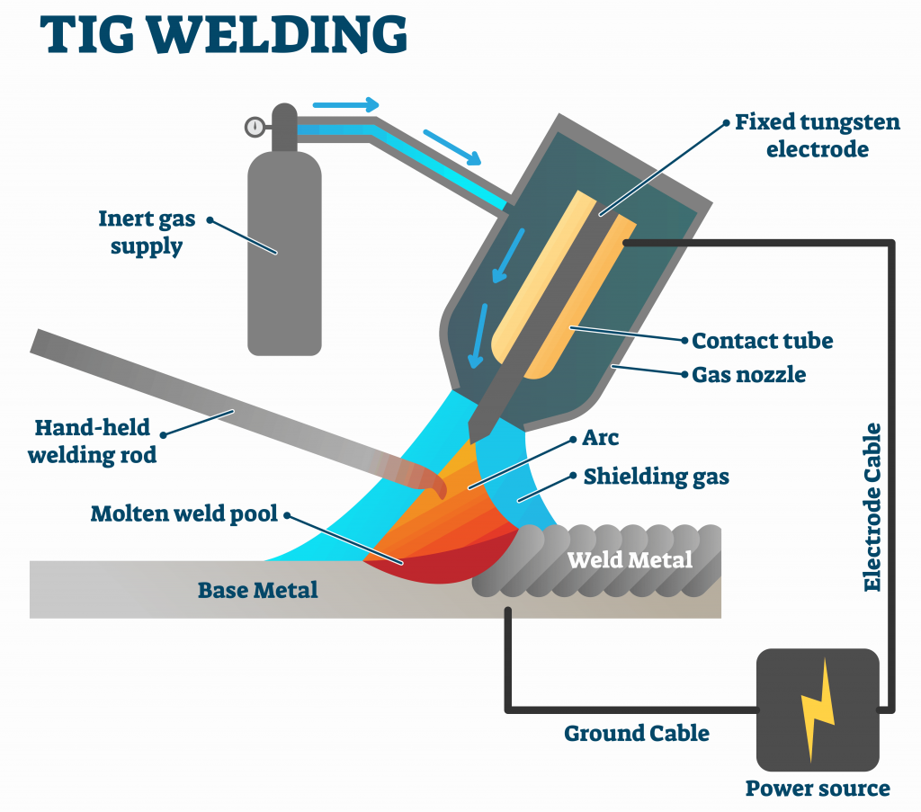 MIG Welder vs TIG Welder | Welding Types, Materials, and Applications