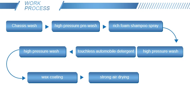 TheTouchless Car Wash Machine A Comprehensive Guide